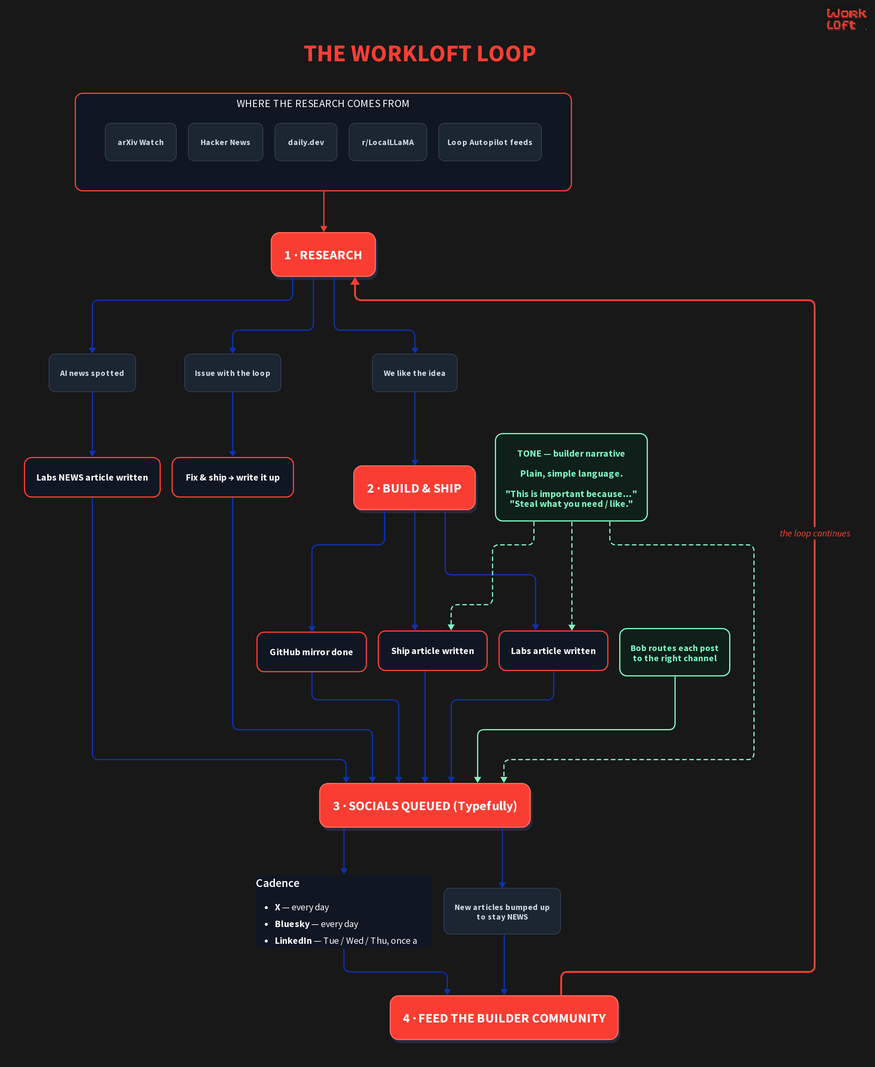 The Workloft Loop flowchart: research sources feed Research, which feeds Build & Ship, then Socials queued in Typefully, then the builder community, and back around.