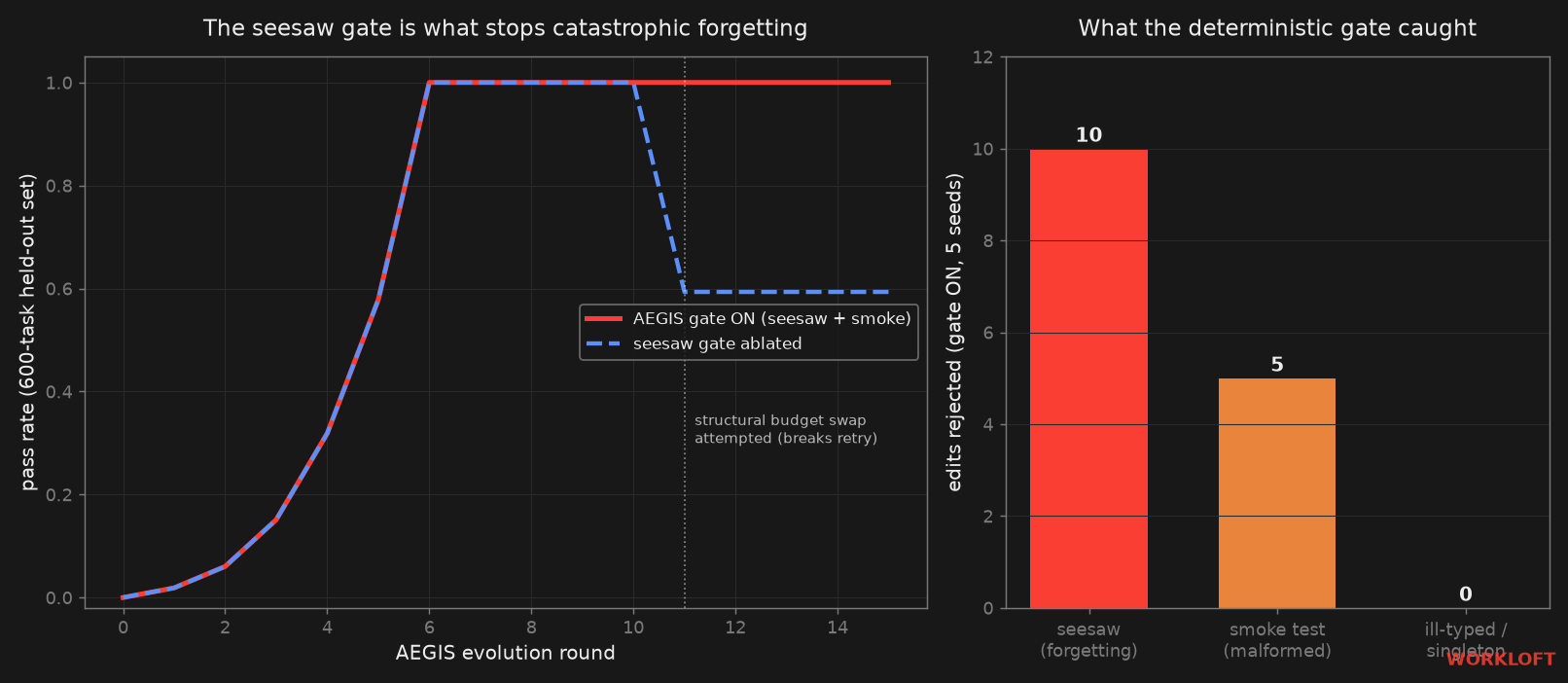 Left: AEGIS pass rate over rounds, gate on holds at 1.0 while the seesaw-ablated run drops to 0.59 after the structural swap. Right: the gate rejected 10 seesaw violations and 5 malformed edits across 5 seeds.